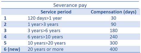 index of severance